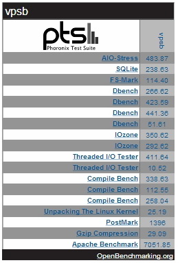 High Availability VPS Performance HA Performance